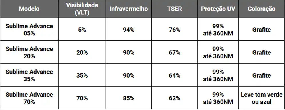 tabela informativa com dados da sublime advance
