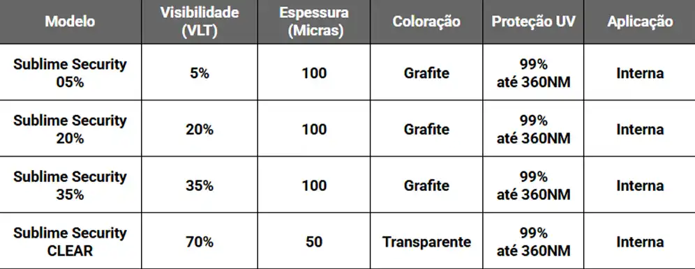 tabela informativa com dados da sublime security